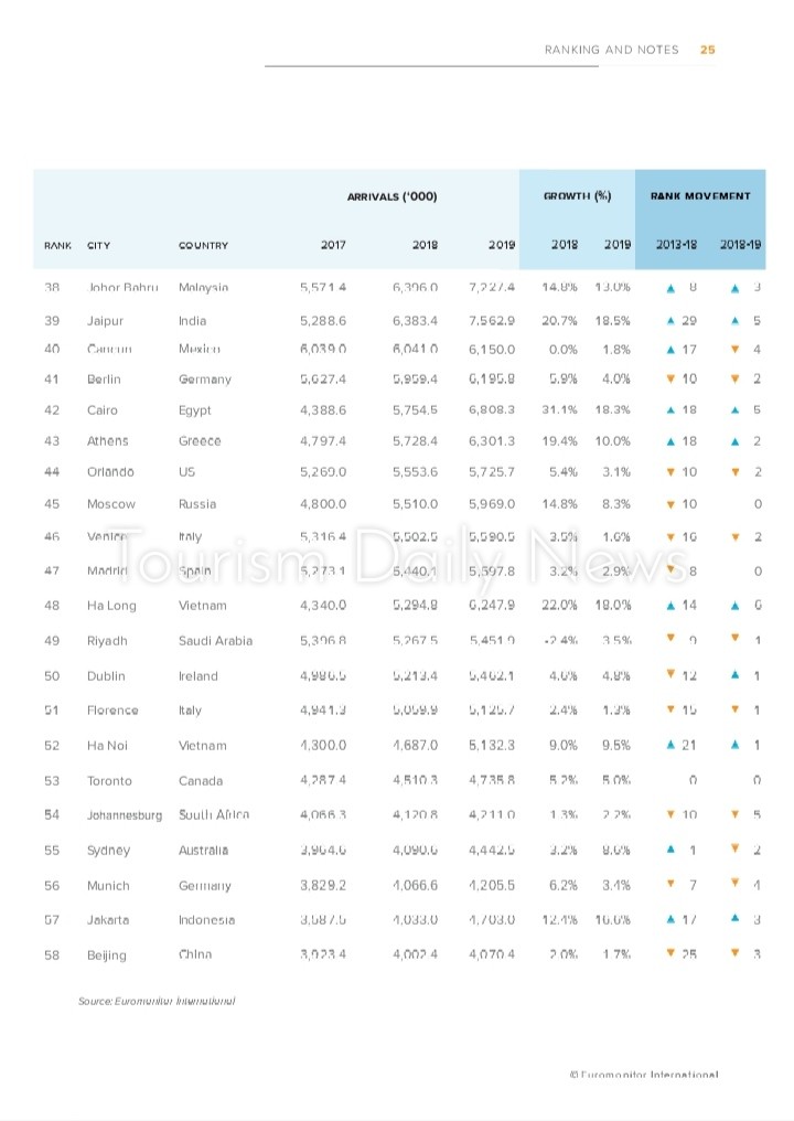 أكثر 100 مدينة جذباً للسياح بالعالم