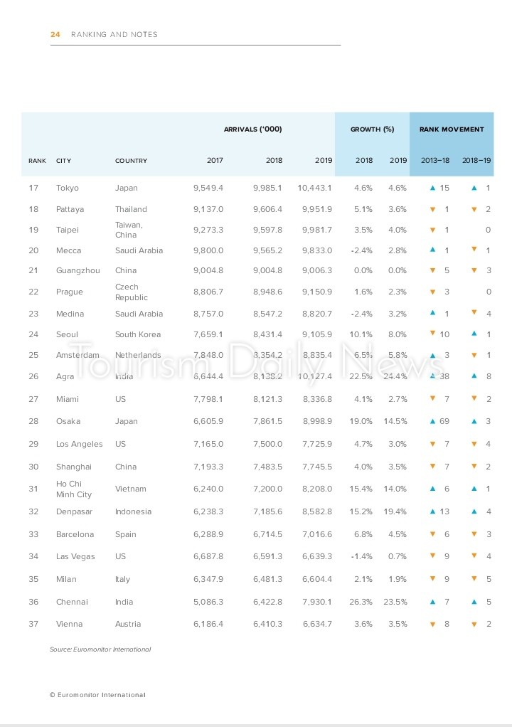 أكثر 100 مدينة جذباً للسياح بالعالم