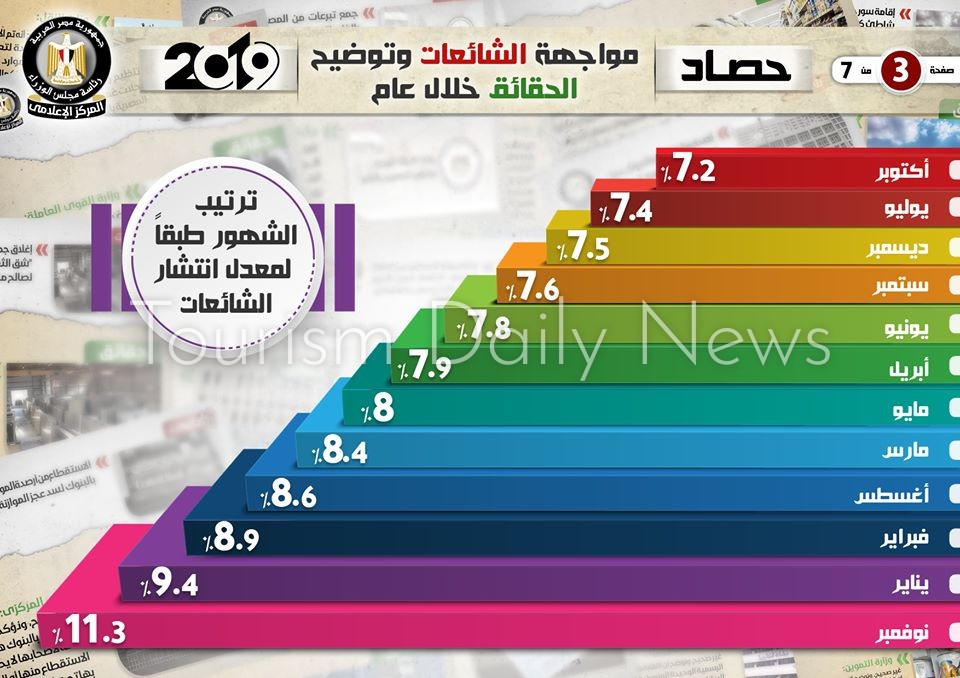 انفوجراف الصادر عن مركز معلومات الوزراء 