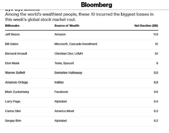 تعرف علي خسائر أثرياء العالم من فيروس كورونا..؟
