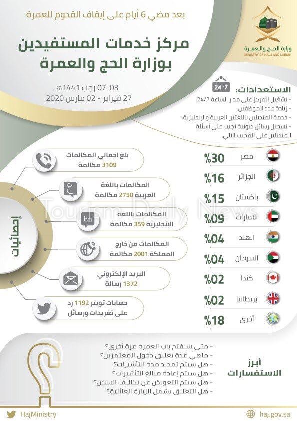 السعودية تكشف .. المصريون الأكثر سؤالاً عن العمرة رغم كورونا