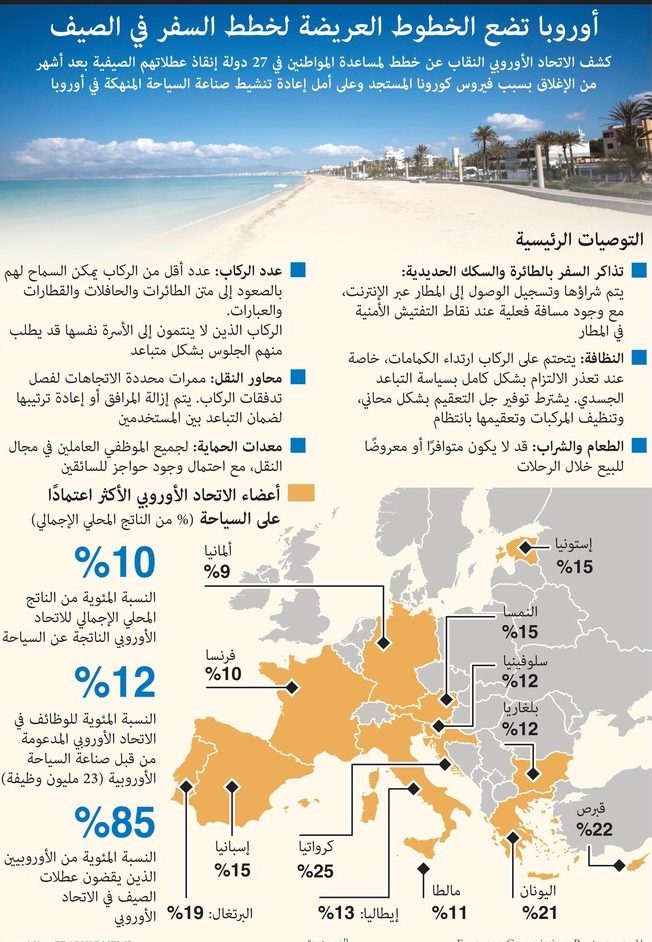 إنفوجرافيك أوروبا تضع 6 إجراءات لعودة السفر وتنشيط صناعة السياحة