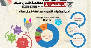 4,58 مليار جنيه استثمارات عامة موجهة لمحافظة شمال سيناء بخطة 202021