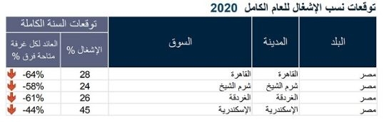 انفراجة فى أزمة السياحة المصرية وتوقعات بارتفاع نسب إشغال الفنادق فى 202133