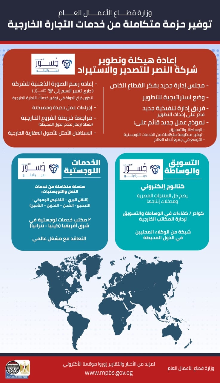 كتالوج إلكتروني وحزمة خدمات متكاملة لإعادة هيكلة النصر للتصدير والاستيراد