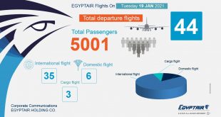 مصر للطيران تسير 44 رحله جويه بينها 35 وجهة دولية لنقل 5001 راكب .. غداً