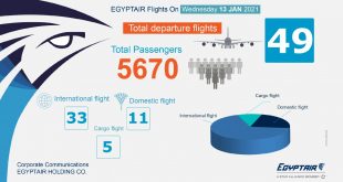 مصر للطيران تسير 49 رحله جوية بينها 33 وجهة دولية لنقل 5670 راكباً .. غداً