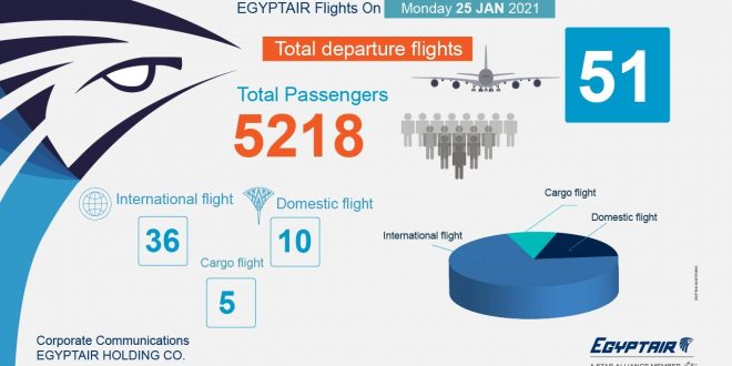 مصر للطيران تسير 51 رحلة جوية 36 رحله دولية لنقل 5218 راكباً .. غداً
