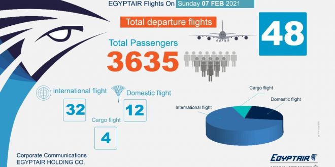 مصر للطيران تسير 48 رحله جوية بينها 32 وجهة دولية لنقل 3635 راكباً .. غداً