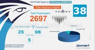 مصر للطيران تسير 38 رحلة جوية بينها 25 وجهة دولية تنقل 2697 راكباً .. غداً