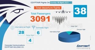 مصر للطيران تسير 38 رحلة جوية بينها 28 وجهة دوليه تنقل 3091 راكباً غداً