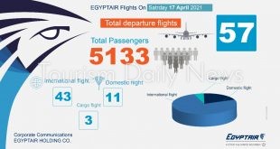 مصر للطيران تسير 57 رحلة جوية بينها 43 وجهة دولية تنقل 5133 راكبا .. اليوم