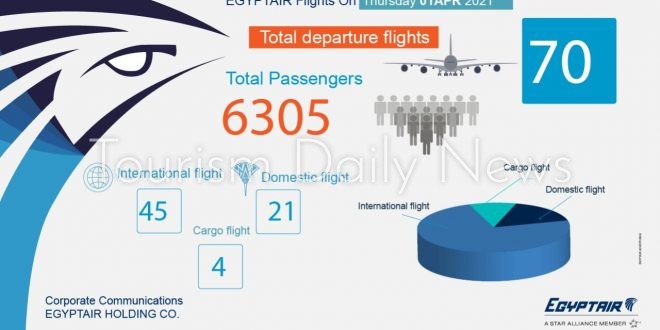 مصر للطيران تسير 70 رحلة جوية بينها 45 وجهة دولية .. اليوم