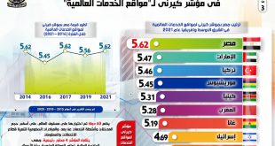 بالإنفوجراف.. مصر الأولي إفريقياً و15عالمياً في مؤشر كيرني لمواقع الخدمات