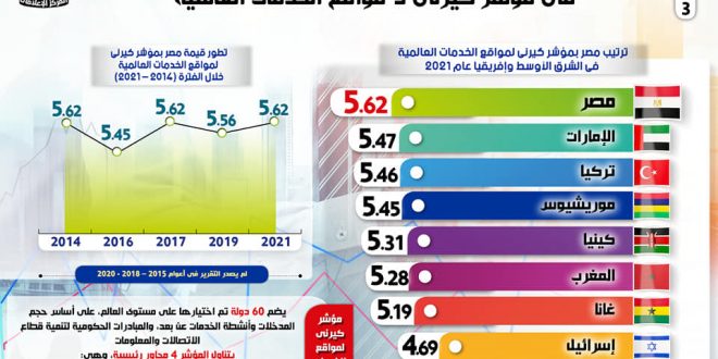 بالإنفوجراف.. مصر الأولي إفريقياً و15عالمياً في مؤشر كيرني لمواقع الخدمات