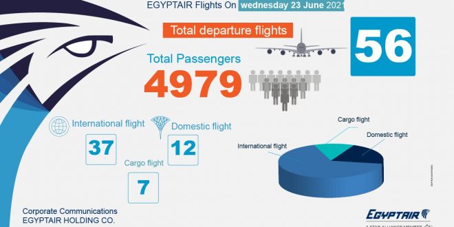 مصر للطيران تسير 56 رحلة جوية بينها 37 وجهة دولية اليوم