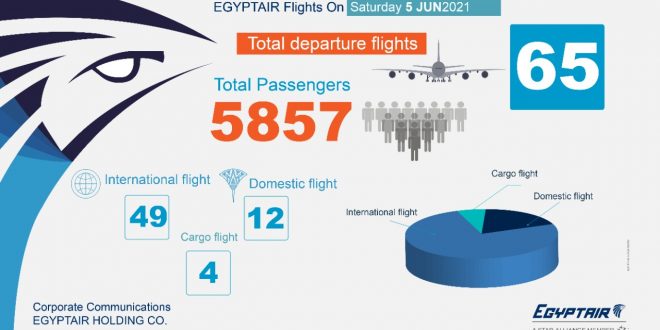 الدوحه ولندن واسطنبول وأديس أبابا ضمن 47 رحلة دولية لمصر للطيران .. اليوم