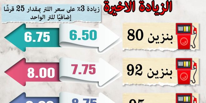 مصر ترفع سعر البنزين 80 بـ 7.75 حنيه و92 بـ 8 و95 بـ 9 وتثبيت السولار