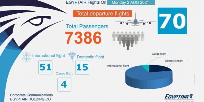 51 وجهة دولية لمصر للطيران بينها تونس والدوحه وإسطنبول وامستردام اليوم