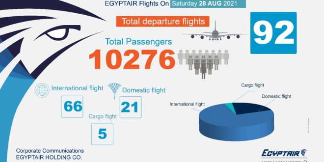 مصر للطيران تنقل 10276 راكباً وتسير 92 رحلة جوية بينها 66 وجهة دولية غداً