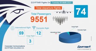 مصر للطيران تطير إلى 74 وجهة لنقل 9551 راكبا بينها إسطنبول وامستردام غداً