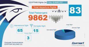 مصر للطيران تسير 83 رحلة جوية بينها 65 وجهة دولية تنقل 9862 راكبا .. اليوم