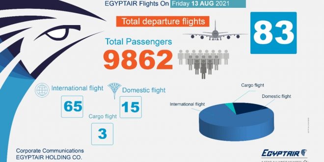 مصر للطيران تسير 83 رحلة جوية بينها 65 وجهة دولية تنقل 9862 راكبا .. اليوم