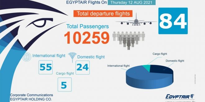 مصر للطيران تطير إلى 161 وجهة لنقل 19155 راكباً اليوم وغداً