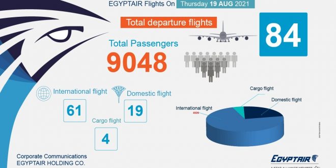 مصر للطيران تسير رحلات إلى 84 وجهة دولية ومحلية لنقل 9048 راكباً .. غداً