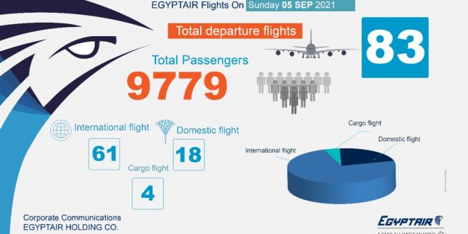 جنيف وإسطنبول والدوحه ضمن 83 رحلة جوية لمصر للطيران تنقل 9779 راكباً غداً