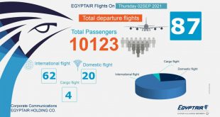 مصر للطيران تطير إلى 167 وجهة دولية ومحلية لنقل 20 ألف راكب اليوم وغدأ