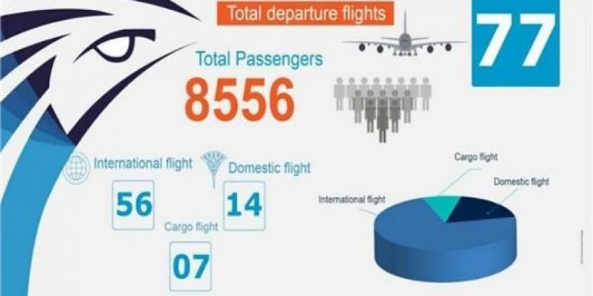 تونس ولندن وإسطنبول ضمن 56 وجهة دولي لمصر للطيران اليوم