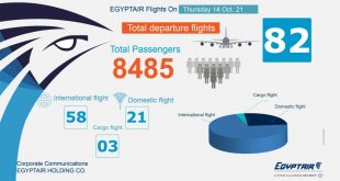 مصر للطيران تطير إلى 82 وجهة محلية ودولية لنقل 8485 راكبا غداً