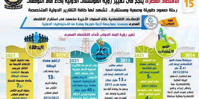 مؤسسات الدولية : اقتصاد مصر سيظل قويا 2021 بفضل الاستثمارات وتعافي السياحة
