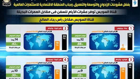 عوائد ومؤشرات غير مسبوقة لقناة السويس واستثمارات بالمنطقة الاقتصادية
