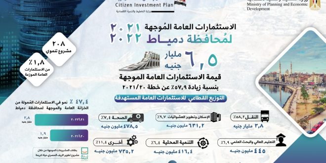 6.5 مليار جنيه استثمارات موجهة لمحافظة دمياط بخطة 21/2022 بزيادة 57.9%