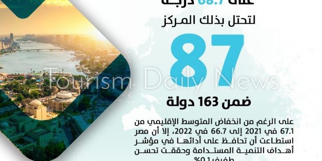 السعيد: مصر في المركز 87 بتقرير التنمية المستدامة 2022 من بين 163 دولة