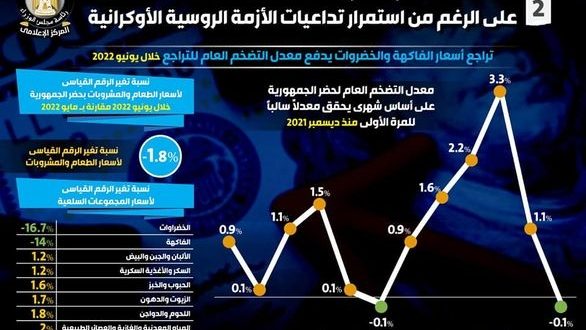 الحكومة تتحدث عن انخفاض معدل التضخم العام رغم الأزمة الروسية الأوكرانية