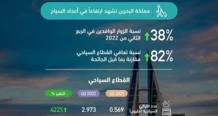 ارتفاع أعداد السياح الذين زاروا البحرين بنسبة 38% في الربع الثاني من 2022