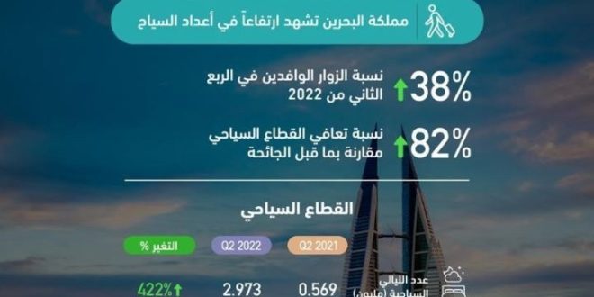 ارتفاع أعداد السياح الذين زاروا البحرين بنسبة 38% في الربع الثاني من 2022