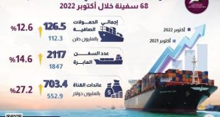 إنفوجرافيك يرصد تحقيق قناة السويس عائدات إلى 703.4 ملايين دولار في أكتوبر