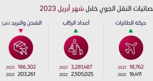 ارتفاع حركة الطائرات وأعداد المسافرين وانخفاض الشحن والريد خلال أبريل