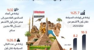 السياحة تكشف 3 مستويات لمساهمتها في الإيرادات الحكومية