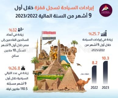 السياحة تكشف 3 مستويات لمساهمتها في الإيرادات الحكومية