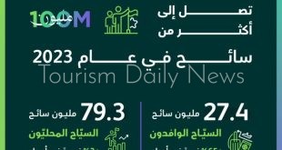 UN Tourism تعلق على تجاوز أعداد سياح السعودية 100 مليون زائر