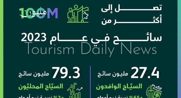 UN Tourism تعلق على تجاوز أعداد سياح السعودية 100 مليون زائر