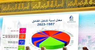 انطلاق فعاليات مؤتمر السياحة في العاصمة الكويتية بتجارب خليجية