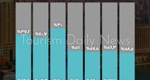 الاستثمارات الخاصة تستحوذ على 62.8% خلال الربع الثالث من العام المالي بمصر