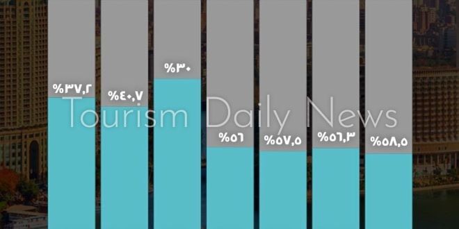 الاستثمارات الخاصة تستحوذ على 62.8% خلال الربع الثالث من العام المالي بمصر