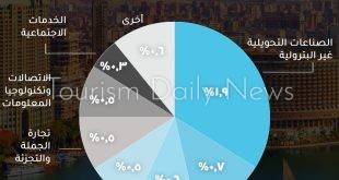 الصناعات التحويلية تقود القطاعات الأكثر مساهمة في نمو الناتج المحلي